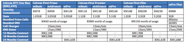 Celcom HTC One Max Table