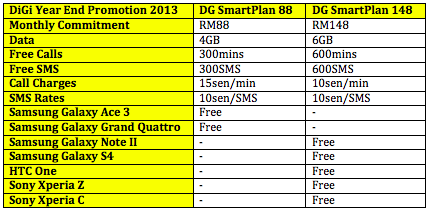 DiGi Year End Promotion Table