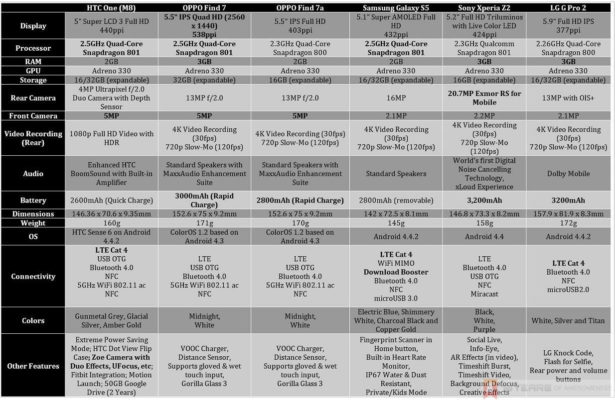 htc-one-m8-specs-comparison-galaxys5-xperiaz2-gpro2-find7