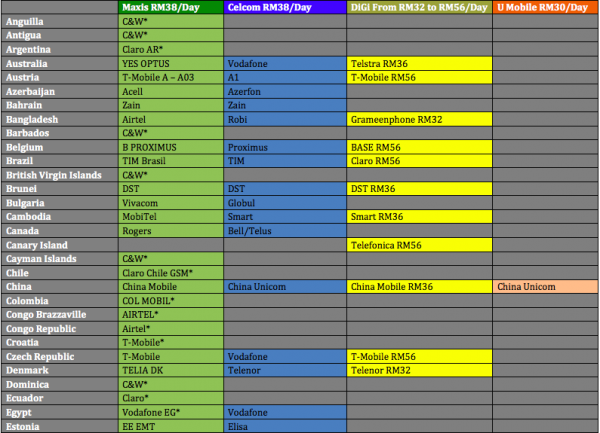 Malaysia Unlimited Data Roaming 1