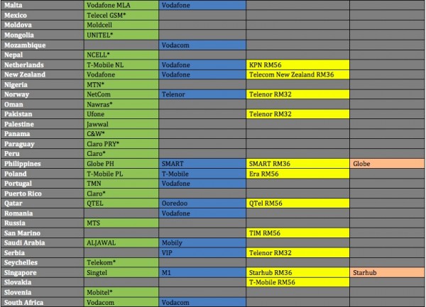 Malaysia Unlimited Data Roaming 3