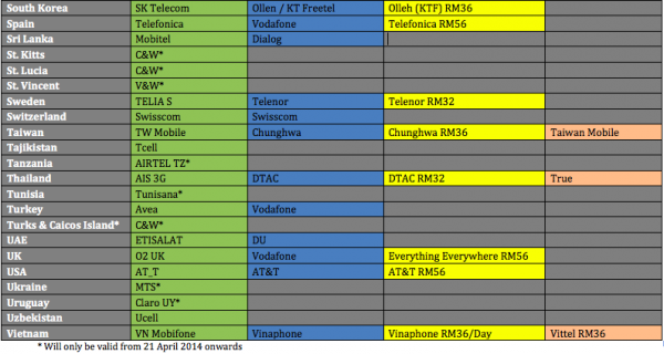 Malaysia Unlimited Data Roaming 4