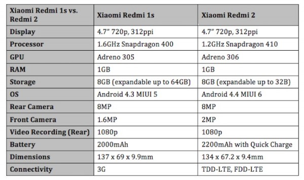 Xiaomi Redmi 1s vs Redmi 2