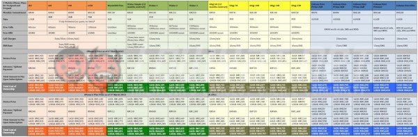 iPhone-6-iphone-6-plus-u-mobile-digi-celcom-maxis-postpaid-comparison