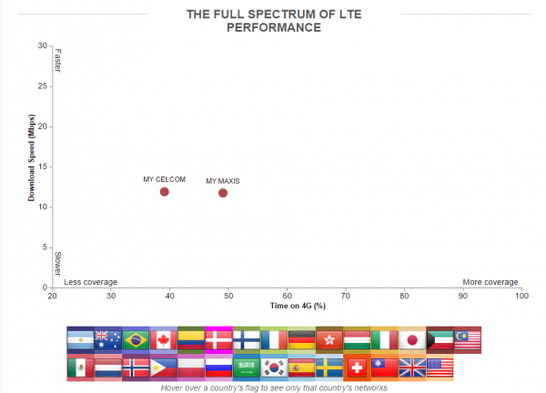 opensignal-lte-coverage-malaysia-2015