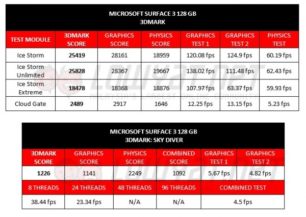 3DMark Benchmark Results for Microsoft Surface 3 