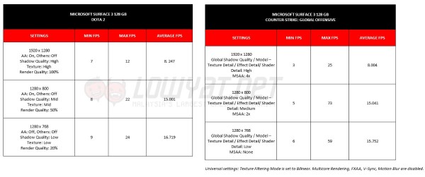 Surface 3: Dota 2 and Counter Strike: Global Offensive Benchmark