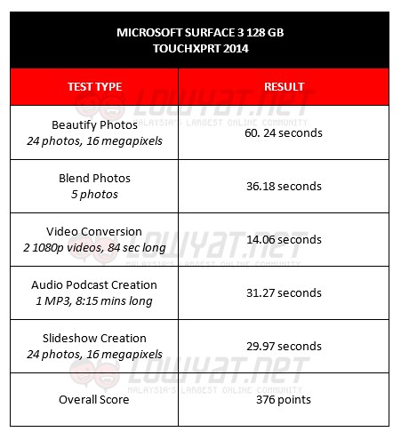 TouchXPRT 2014 Results for Surface 3