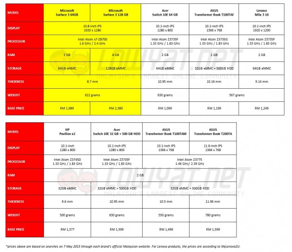 Surface 3 vs Other 2-in-1 Atom-based Windows 2-in-1 Devices in Malaysia