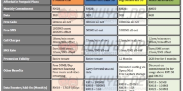 The Most Affordable Postpaid Plans Price Comparison U28 vs Celcom First 38 vs Digi SmartPlan 50 vs Maxis SurfMore50