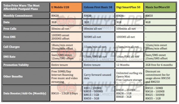 The Most Affordable Postpaid Plans Price Comparison U28 vs Celcom First 38 vs Digi SmartPlan 50 vs Maxis SurfMore50