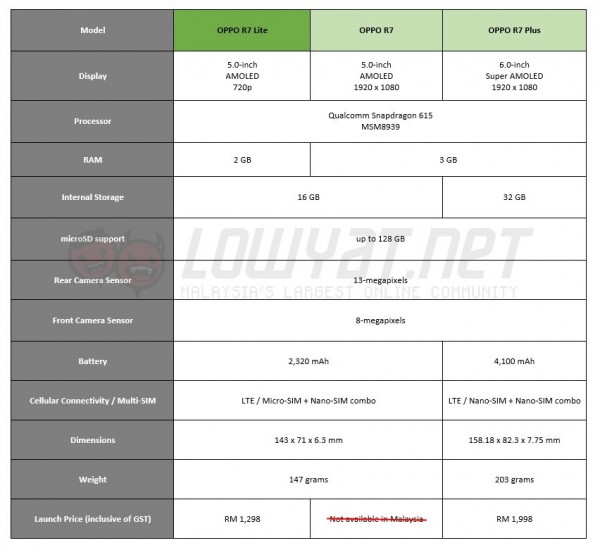 OPPO R7 Series Comparisons