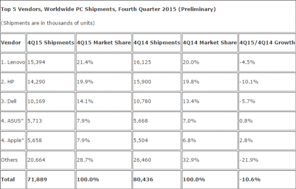 table of pc market