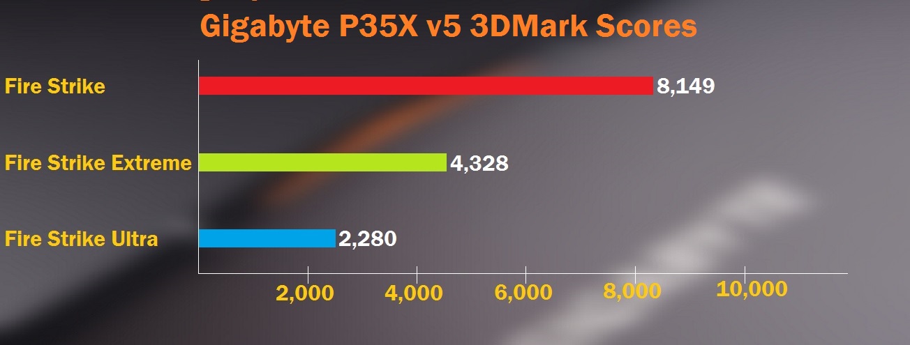 3DMark Scores Final Table