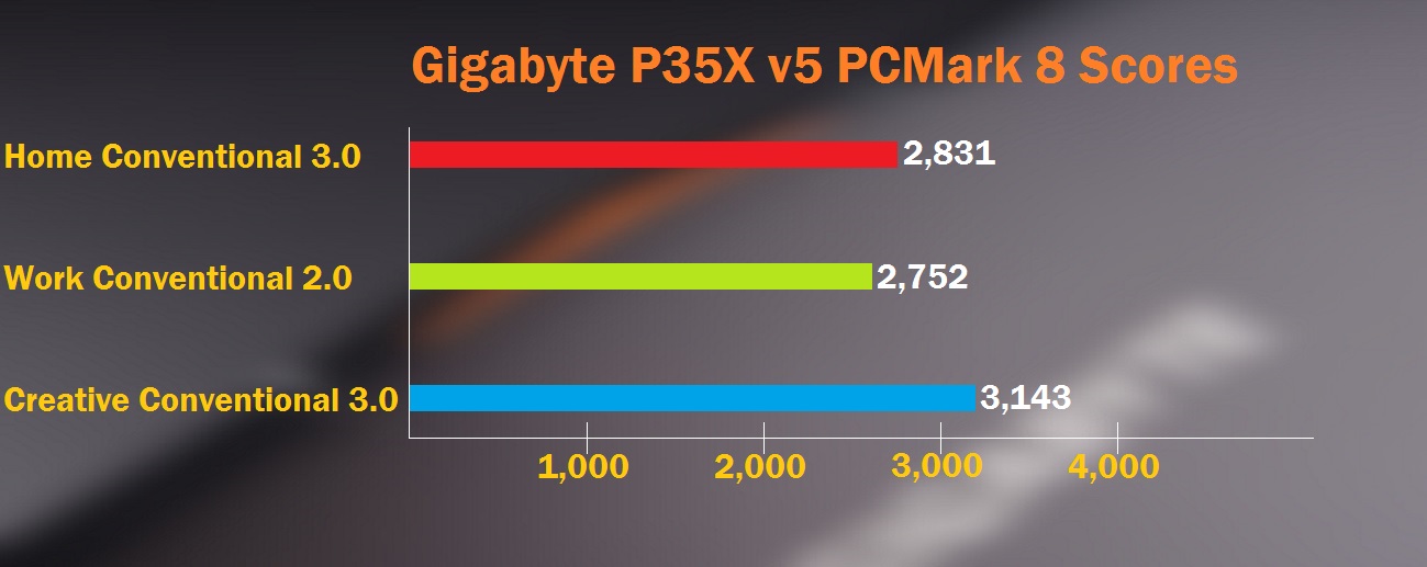 PCMark 8 Scores Final Table