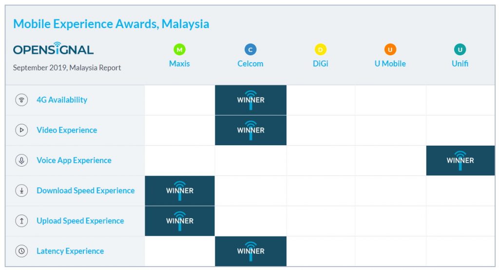 opensignal malaysia sept 19 01