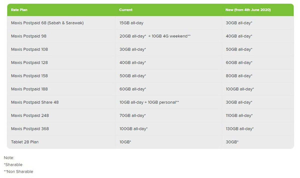 Maxis Postpaid Upgrade 1