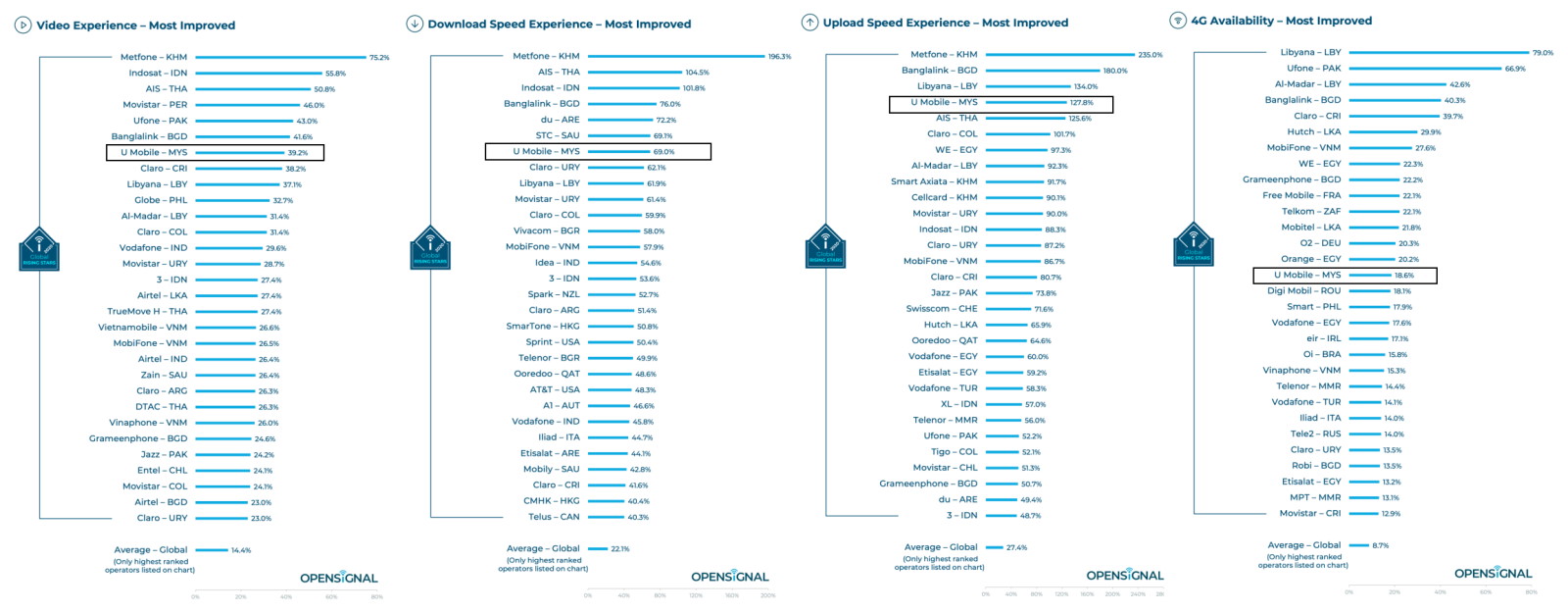 opensignal global rising starts 2020 u mobile 01