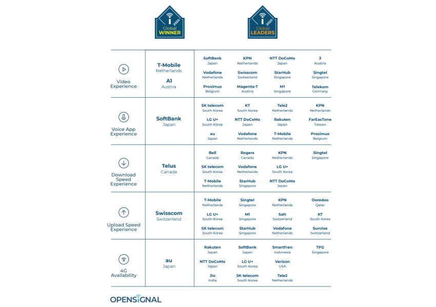 opensignal global winners leaders 2020 01