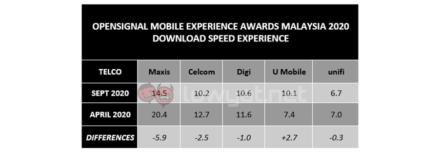 opensignal malaysia mobile exp dl sept20 01