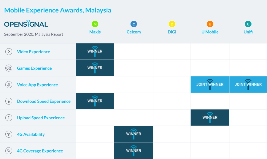 opensignal malaysia mobile exp sept20 01