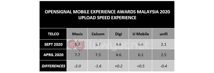 opensignal malaysia mobile exp ul sept20 01