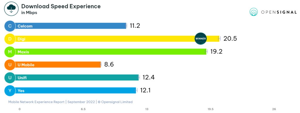 Opensignal Network Experience Report Malaysia - Sept 2022