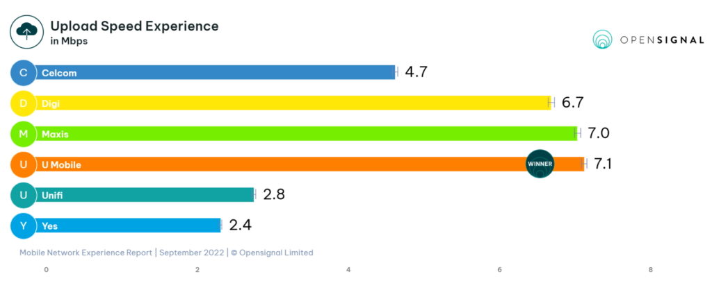 Opensignal Network Experience Report Malaysia - Sept 2022