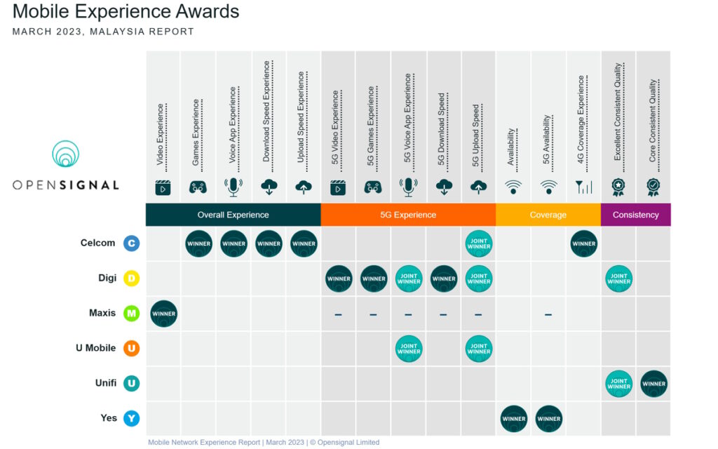 Opensignal Mobile Network Experience Malaysia - March 2023