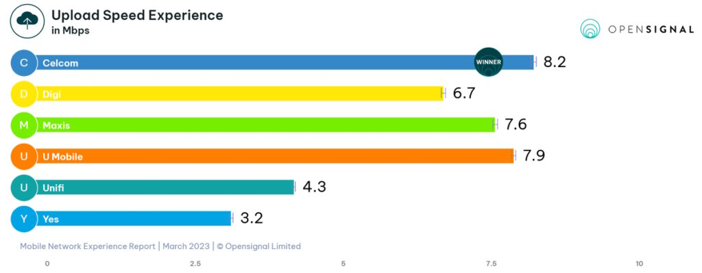 Opensignal Mobile Network Experience Malaysia - March 2023