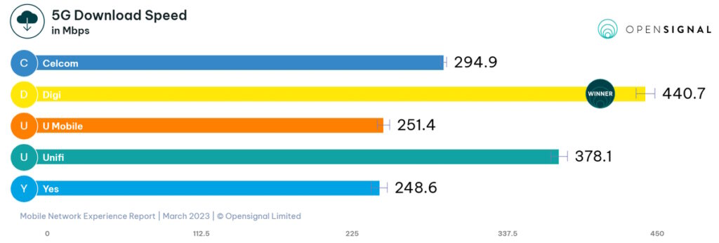 Opensignal Mobile Network Experience Malaysia - March 2023