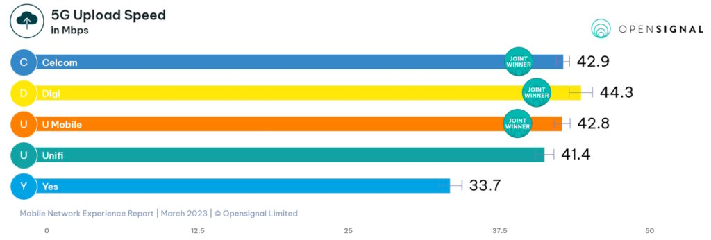 Opensignal Mobile Network Experience Malaysia - March 2023