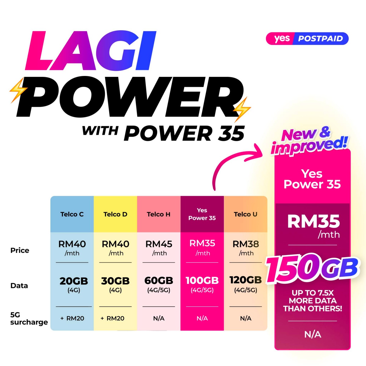 Yes 5G Power 35 data bump