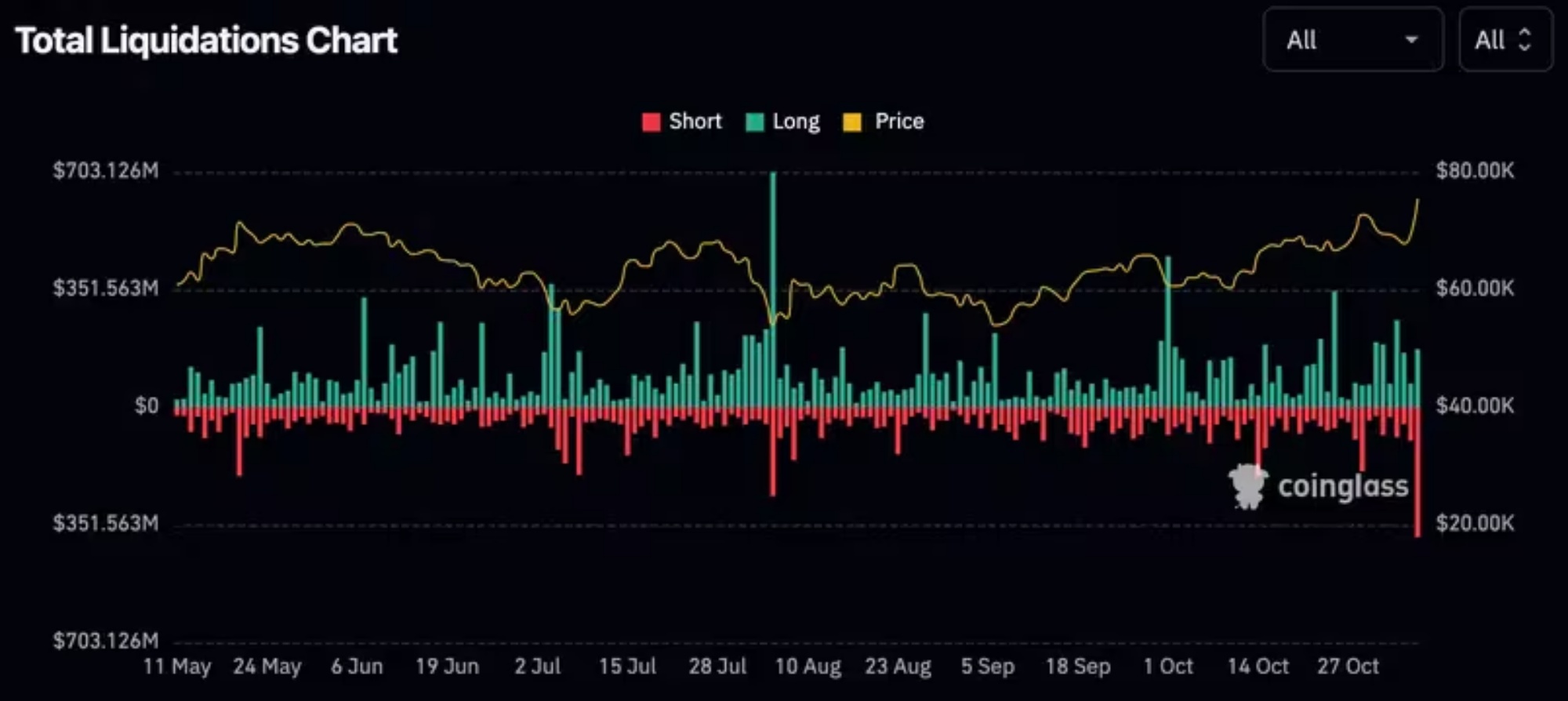 Bitcoin surged over USD76000 for first time