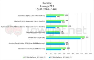 NVIDIA GeForce RTX 5080 FE Gaming 1440p