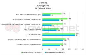 NVIDIA GeForce RTX 5080 FE Gaming 4K