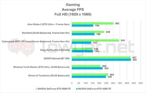 NVIDIA GeForce RTX 5080 FE Gaming FHD