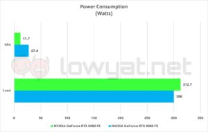 NVIDIA GeForce RTX 5080 FE TDP