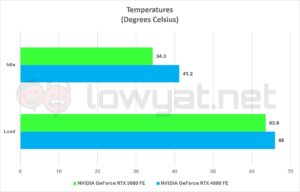 NVIDIA GeForce RTX 5080 FE Temperatures