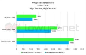 NVIDIA GeForce RTX 5080 FE Unigine Superposition