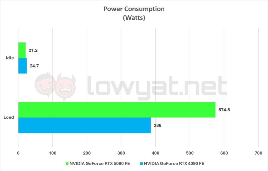 NVIDIA GeForce RTX 5090 FE Benchmarks TDP