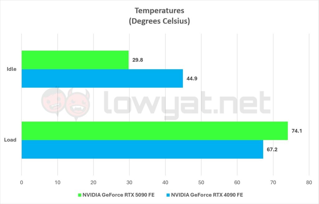 NVIDIA GeForce RTX 5090 FE Benchmarks Temperature