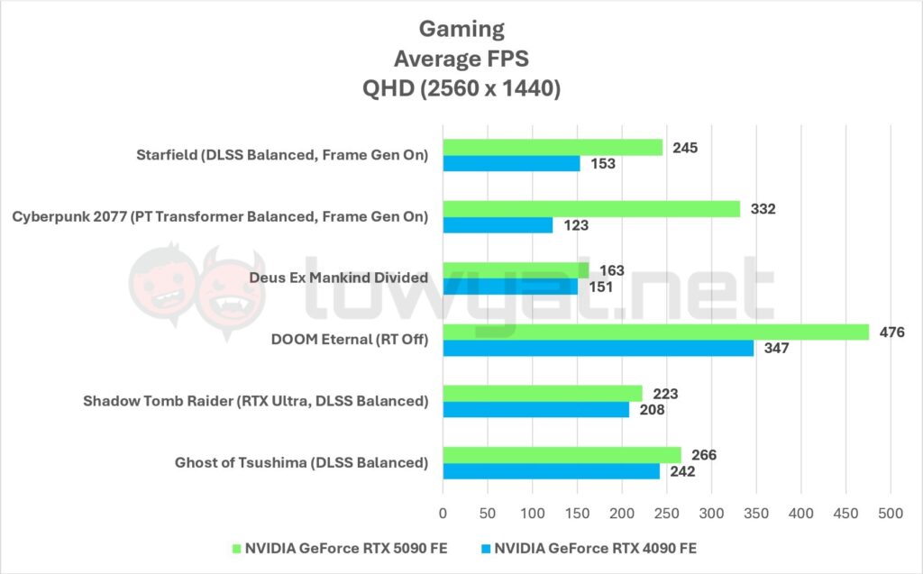 NVIDIA GeForce RTX 5090 FE Gaming 1440p