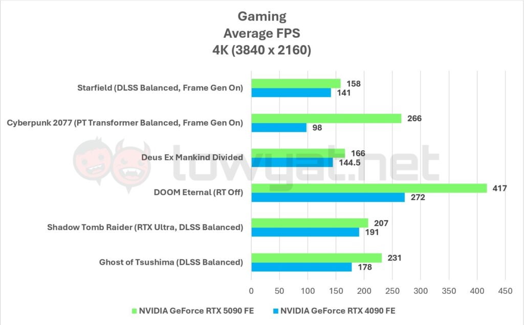 NVIDIA GeForce RTX 5090 FE Gaming 4K