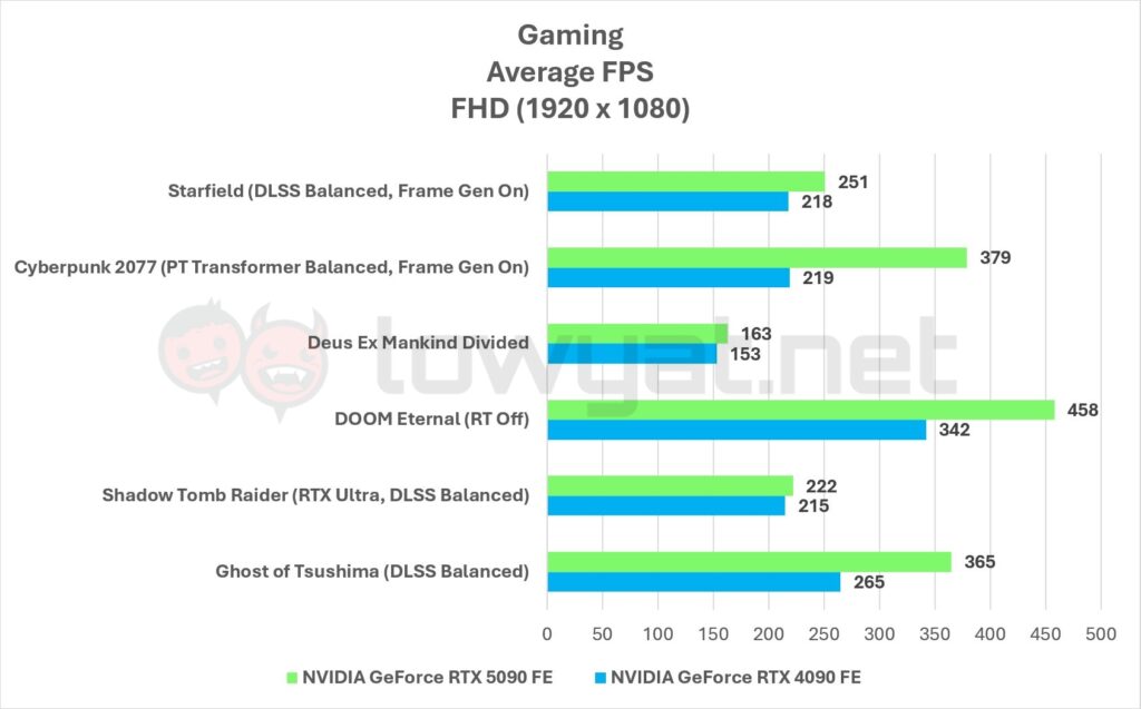 NVIDIA GeForce RTX 5090 FE Gaming FHD